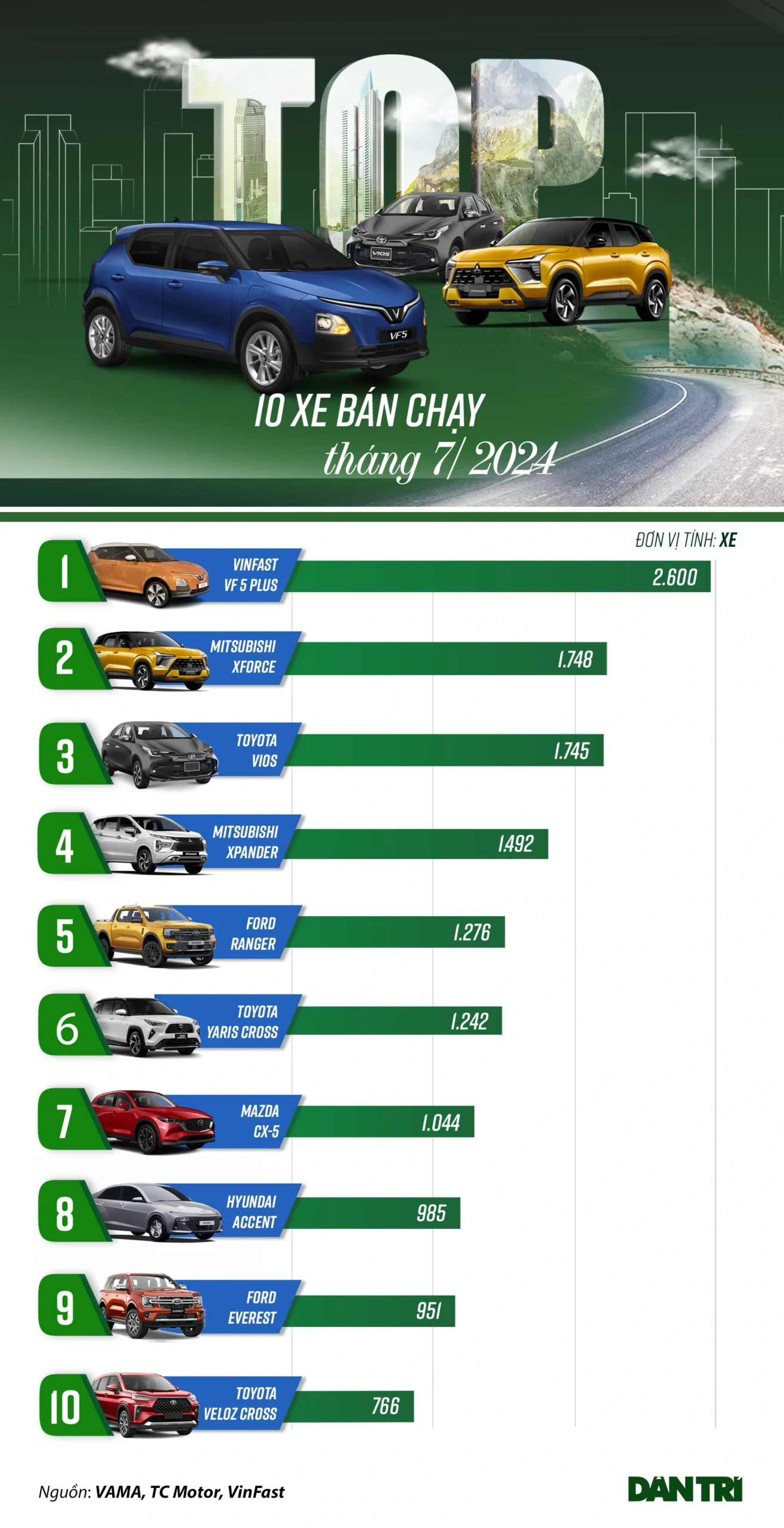 10-mau-o-to-ban-chay-nhat-viet-nam-thang-7-2024-anh1-1723480618202 10-mau-o-to-ban-chay-nhat-viet-nam-thang-7-2024